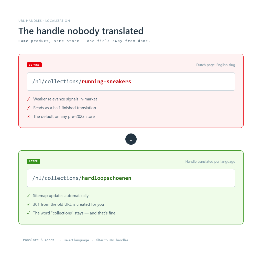 Everything Shopify users get wrong with Translate & Adapt (and the one thing they don't) 1 URL Handle Before After Shopify