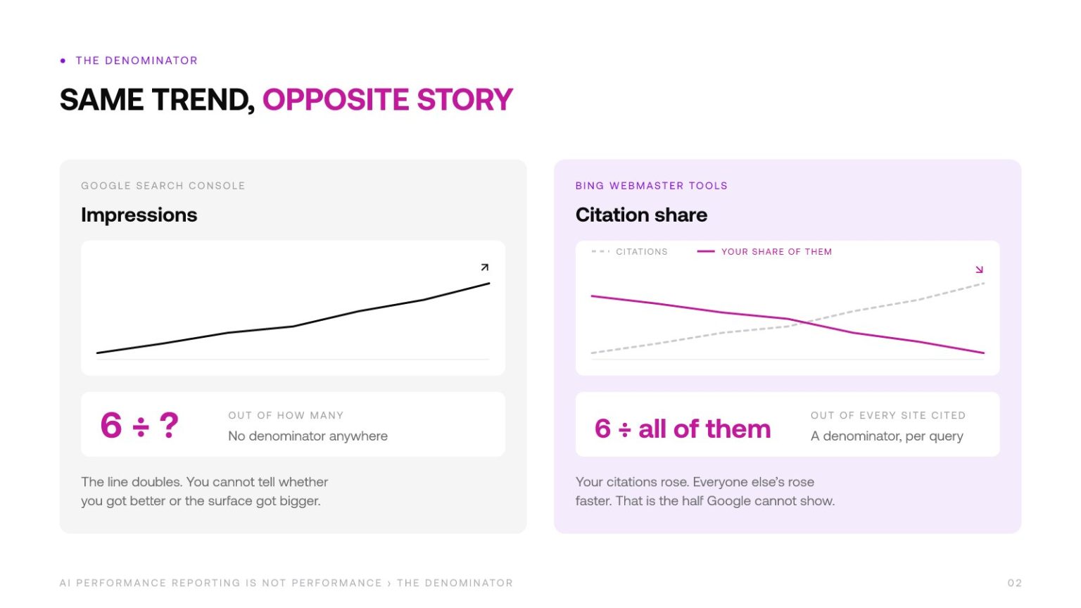 Two dashboards: a rising impressions line with no denominator, and the same citations against a falling share of all citations