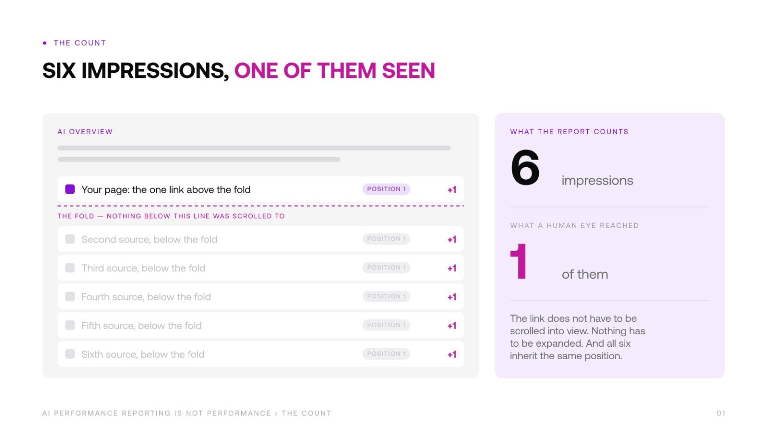 An AI Overview with six cited sources, five of them below the fold, all six tagged position 1 and each counting one impression