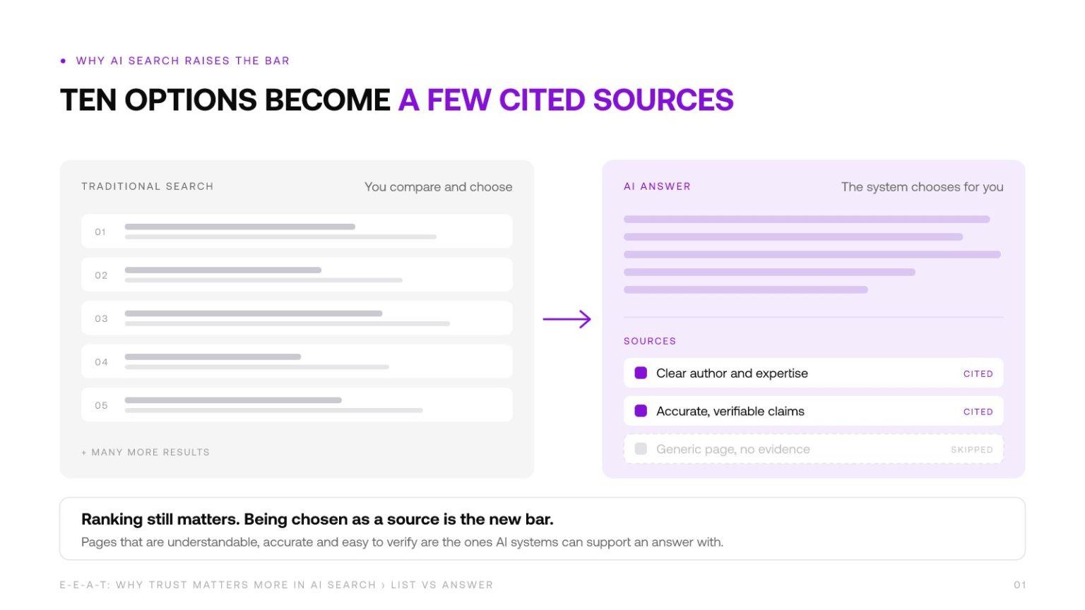 E-E-A-T: hvorfor tillit betyr mer i AI-søk 1 Traditional search shows a list of results to compare, while an AI answer cites only a few sources that are clear, accurate and easy to verify