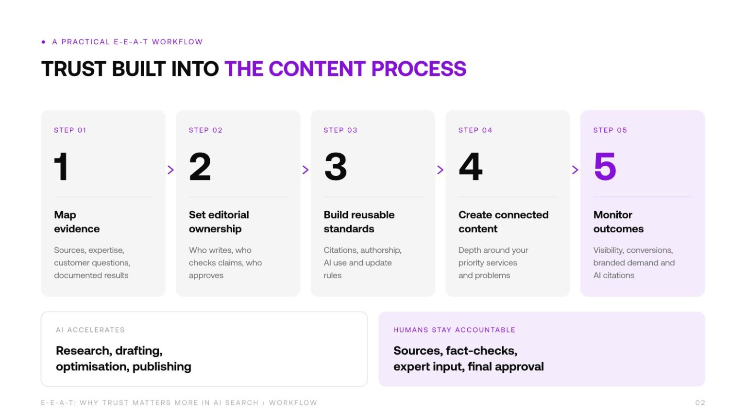 E-E-A-T: hvorfor tillit betyr mer i AI-søk 2 Five-step E-E-A-T workflow: map evidence, set editorial ownership, build reusable standards, create connected content and monitor outcomes