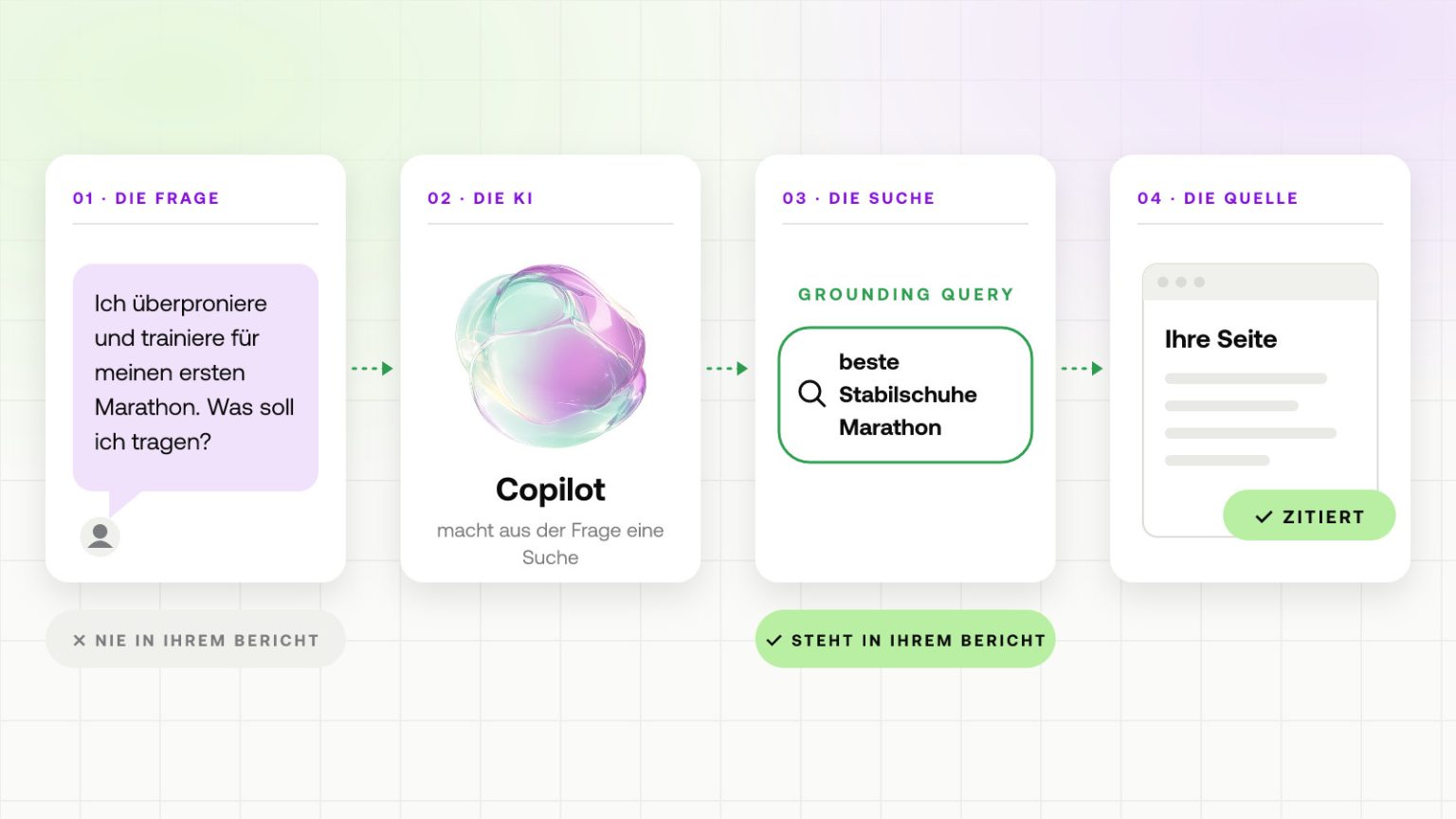 Copilot macht aus einer Nutzerfrage eine kürzere Grounding Query; die zitierte Seite steht im Bericht, die Frage nie