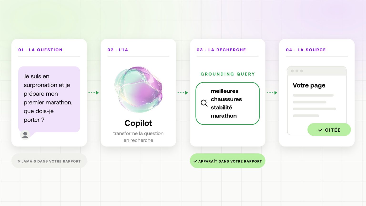 Le Topic Portfolio de Bing : une superbe carte, mais encore en mode bêta 1 Copilot transforme la question d’un utilisateur en grounding query plus courte ; la page citée apparaît dans le rapport, la question jamais