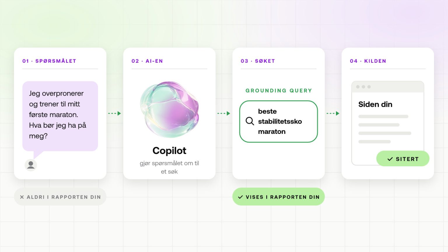 Bings Topic Portfolio: et flott kart, men fortsatt i betamodus 1 Copilot gjør et spørsmål fra brukeren om til en kortere grounding query; den siterte siden vises i rapporten, spørsmålet aldri