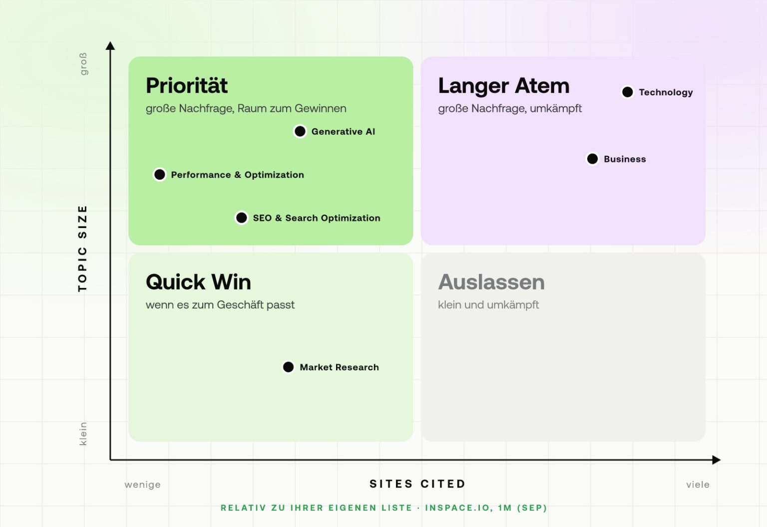 Eine 2x2-Matrix aus Topic Size und Sites Cited mit den Quadranten Priorität, Langer Atem, Quick Win und Auslassen