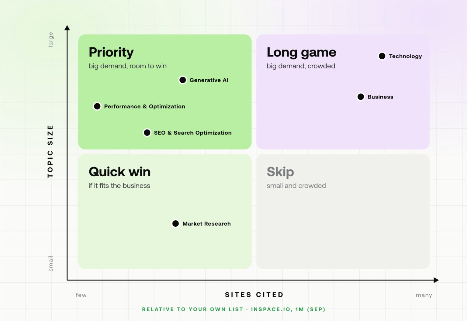 Bing’s Topic Portfolio: a great map, yet Béta modus 6 A 2x2 matrix of Topic Size against Sites Cited with quadrants Priority, Long game, Quick win and Skip