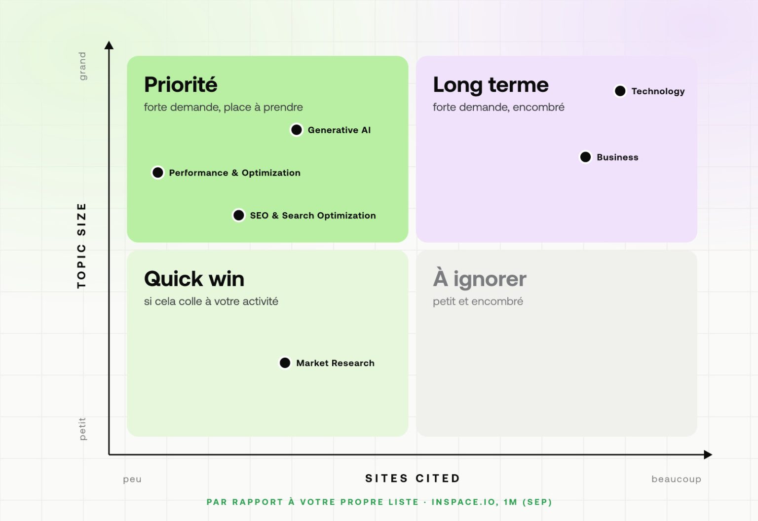 Le Topic Portfolio de Bing : une superbe carte, mais encore en mode bêta 6 Une matrice 2x2 de Topic Size face à Sites Cited avec les quadrants Priorité, Long terme, Quick win et À ignorer