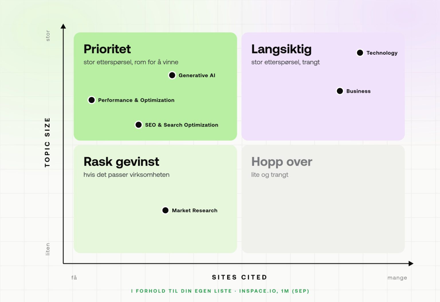 Bings Topic Portfolio: et flott kart, men fortsatt i betamodus 6 En 2x2-matrise av Topic Size mot Sites Cited med kvadrantene Prioritet, Langsiktig, Rask gevinst og Hopp over
