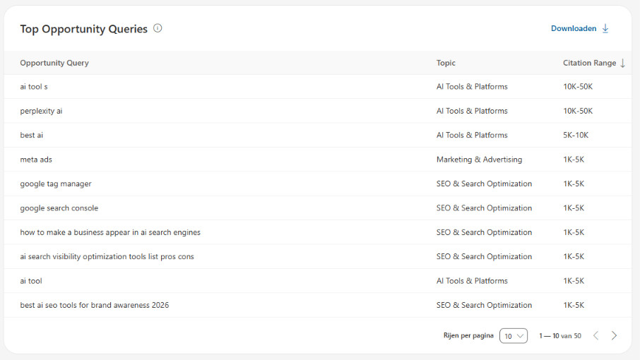 Bing’s Topic Portfolio: a great map, yet Béta modus 3 Bing Webmaster Tools, Top Opportunity Queries for inspace.io, with topic and citation range