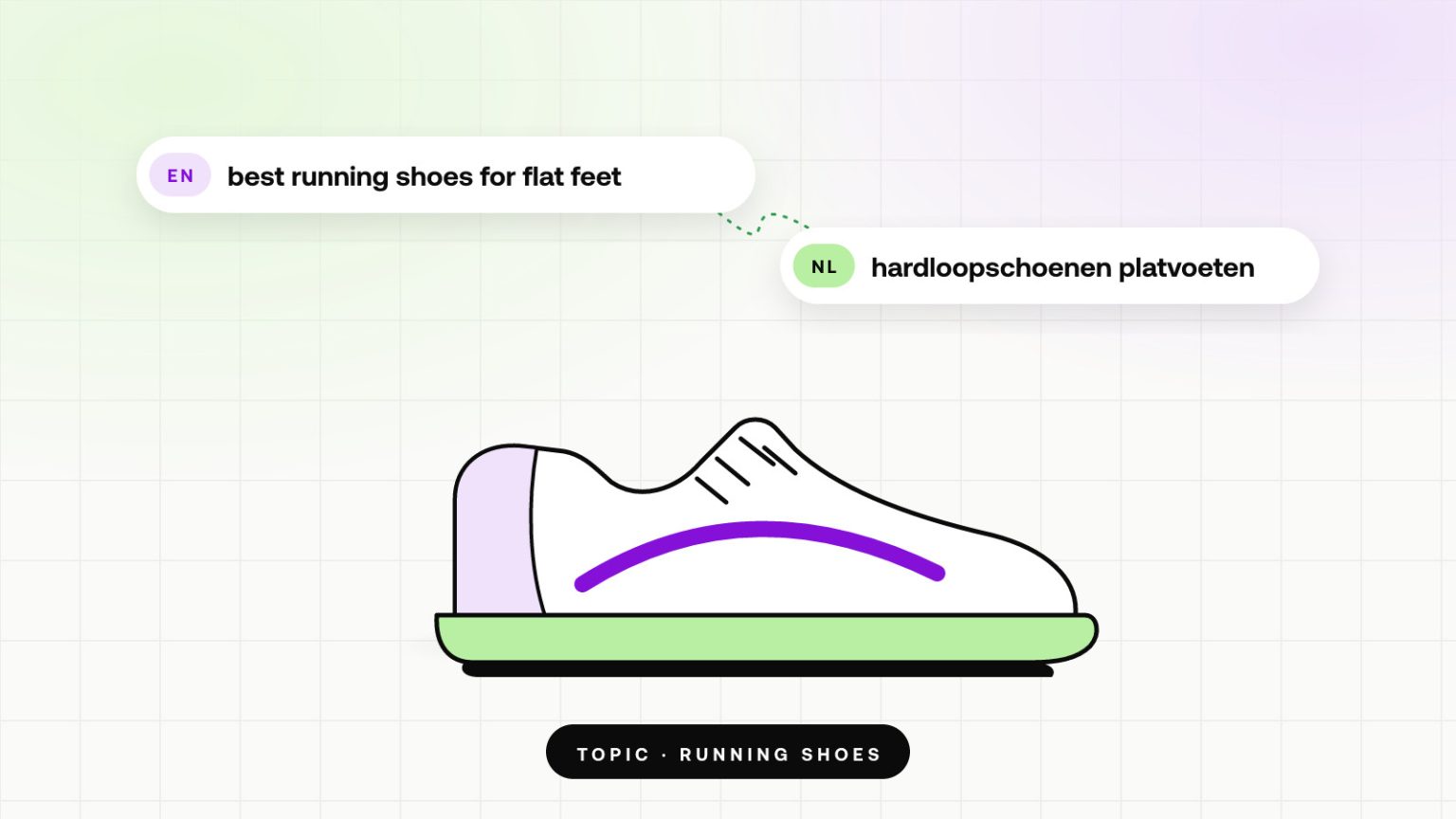 Bing’s Topic Portfolio: a great map, yet Béta modus 7 A running shoe with the English query best running shoes for flat feet and the Dutch query hardloopschoenen platvoeten