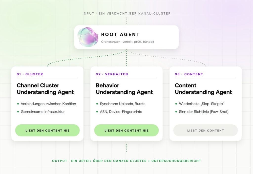 Googles SAFE: das Slop-Forensiksystem, das nicht auf YouTube bleibt 1 SAFE-Architektur: Ein Root Agent verteilt die Arbeit auf einen Cluster-, einen Verhaltens- und einen Content-Agent; nur der Content-Agent liest den Content