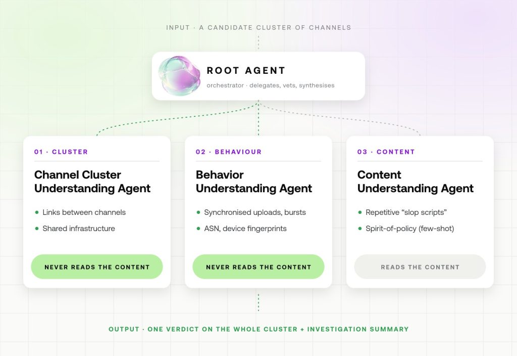SAFE architecture: a root agent delegates to a cluster, a behaviour and a content agent; only the content agent reads the content