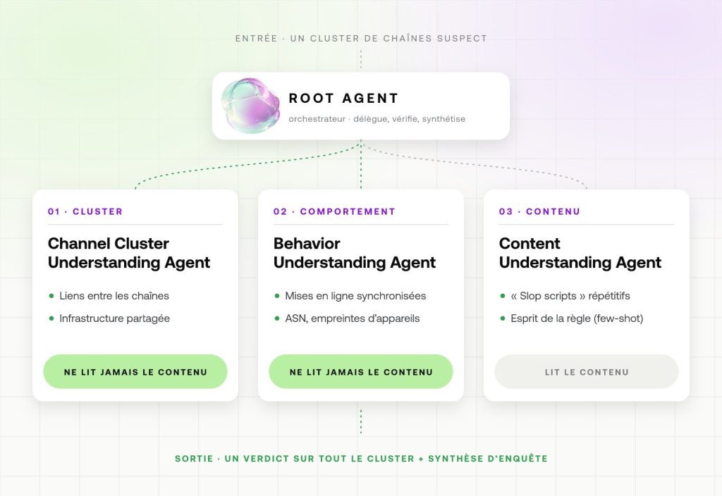 Architecture de SAFE : un root agent répartit le travail entre un agent cluster, un agent comportement et un agent contenu ; seul l’agent contenu lit le contenu