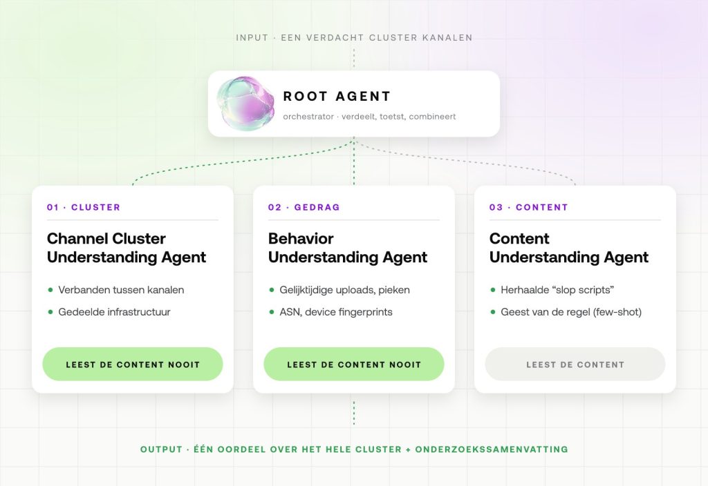 SAFE-architectuur: een root agent verdeelt het werk over een cluster-, een gedrags- en een content-agent; alleen de content-agent leest de content