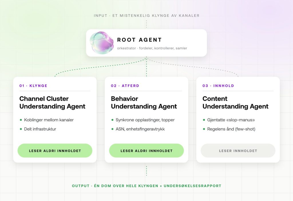 SAFE-arkitektur: en root agent fordeler arbeidet til en klynge-, en atferds- og en innholdsagent; bare innholdsagenten leser innholdet